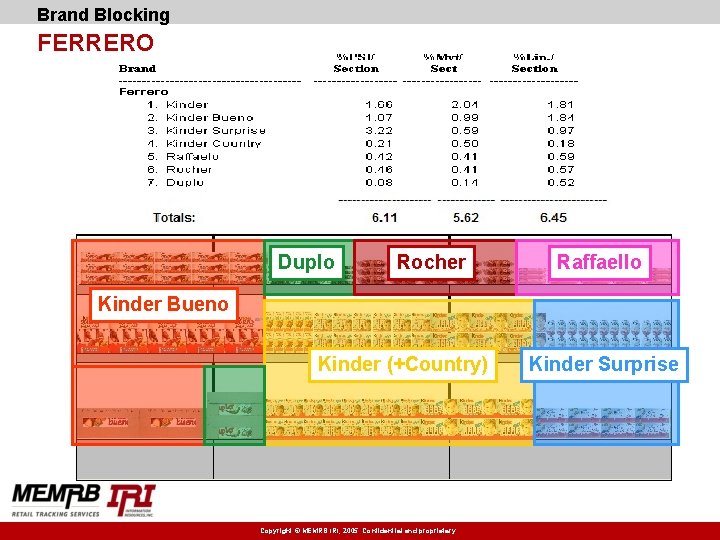 Brand Blocking FERRERO Duplo Rocher Raffaello Kinder Bueno Kinder (+Country) Copyright © MEMRB IRI,