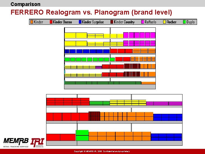 Comparison FERRERO Realogram vs. Planogram (brand level) Copyright © MEMRB IRI, 2005. Confidential and