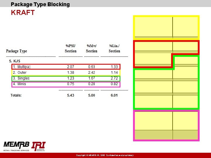 Package Type Blocking KRAFT Copyright © MEMRB IRI, 2005. Confidential and proprietary. 