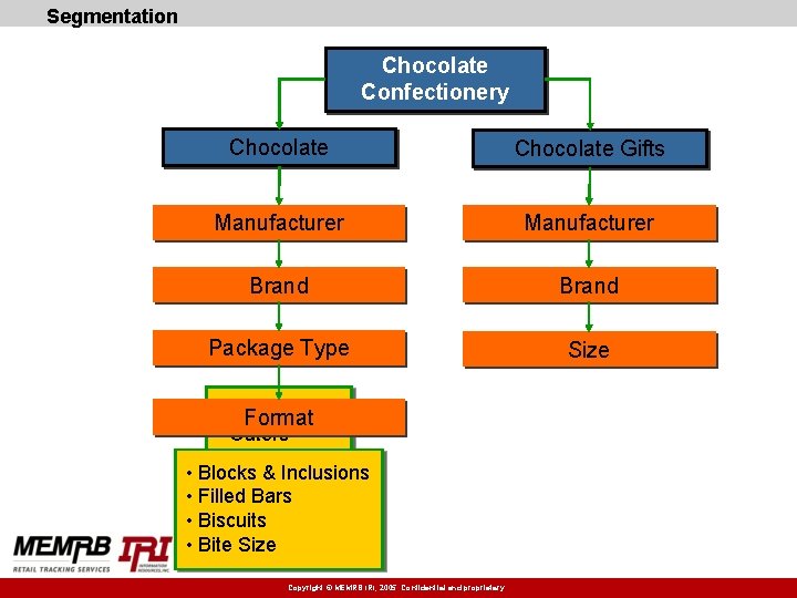 Segmentation Chocolate Confectionery Chocolate Gifts Manufacturer Brand Package Type Size • Singles Format •
