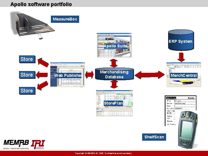 Apollo software portfolio Measure. Box ERP System Apollo Suite Store Web Publisher Merchandising Database