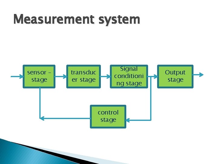 Measurement system sensor – stage transduc er stage Signal conditioni ng stage control stage