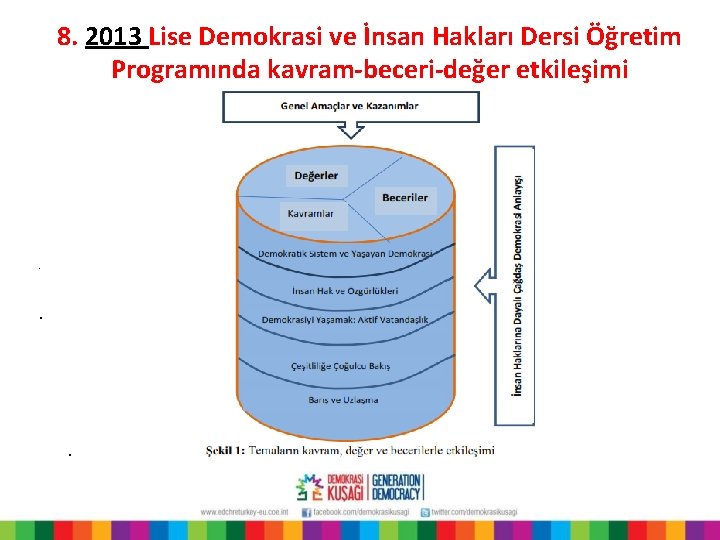 8. 2013 Lise Demokrasi ve İnsan Hakları Dersi Öğretim Programında kavram-beceri-değer etkileşimi . .