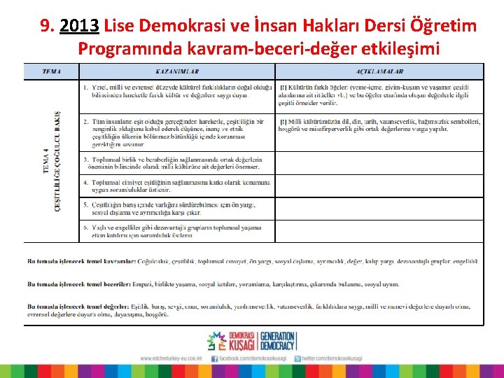 9. 2013 Lise Demokrasi ve İnsan Hakları Dersi Öğretim Programında kavram-beceri-değer etkileşimi . .