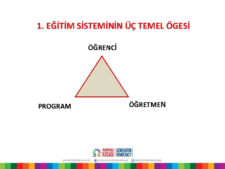 1. EĞİTİM SİSTEMİNİN ÜÇ TEMEL ÖGESİ ÖĞRENCİ PROGRAM ÖĞRETMEN 