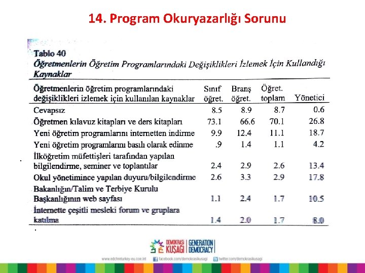 14. Program Okuryazarlığı Sorunu . . 