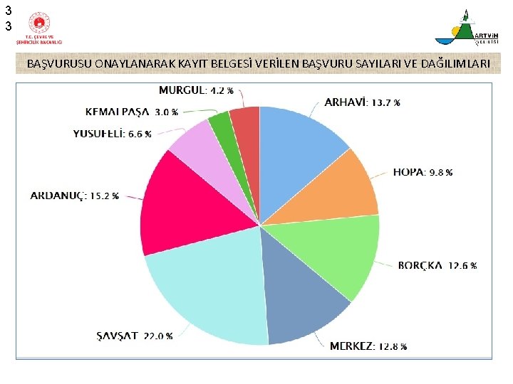 3 3 BAŞVURUSU ONAYLANARAK KAYIT BELGESİ VERİLEN BAŞVURU SAYILARI VE DAĞILIMLARI 