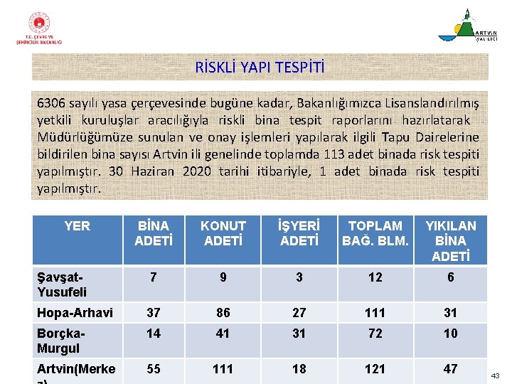 RİSKLİ YAPI TESPİTİ 6306 sayılı yasa çerçevesinde bugüne kadar, Bakanlığımızca Lisanslandırılmış yetkili kuruluşlar aracılığıyla