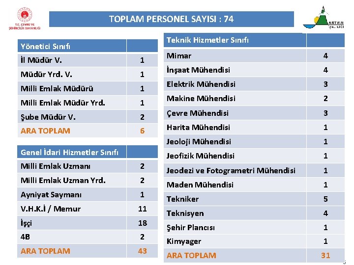 TOPLAM PERSONEL SAYISI : 74 Teknik Hizmetler Sınıfı Yönetici Sınıfı İl Müdür V. 1