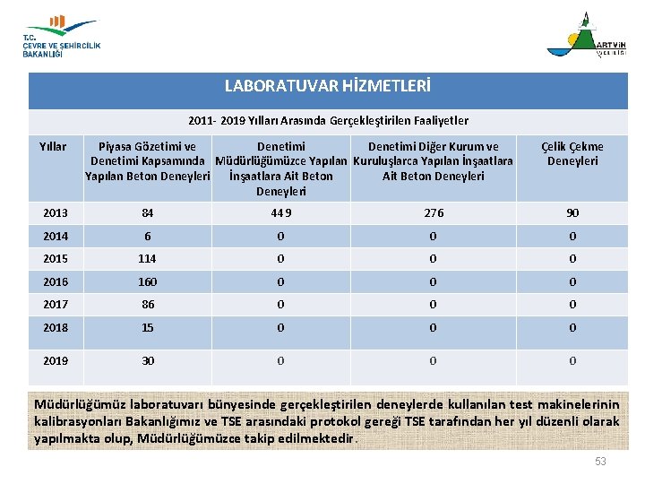 LABORATUVAR HİZMETLERİ 2011 - 2019 Yılları Arasında Gerçekleştirilen Faaliyetler Yıllar Piyasa Gözetimi ve Denetimi