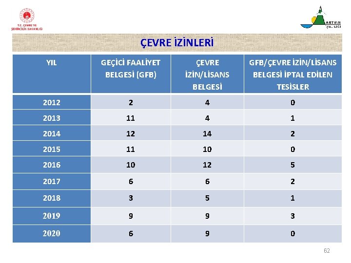 ÇEVRE İZİNLERİ YIL GEÇİCİ FAALİYET BELGESİ (GFB) ÇEVRE İZİN/LİSANS BELGESİ GFB/ÇEVRE İZİN/LİSANS BELGESİ İPTAL