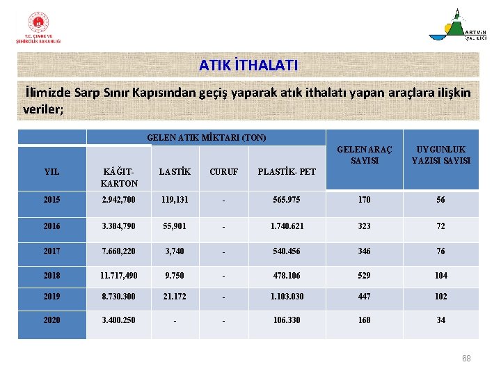 ATIK İTHALATI İlimizde Sarp Sınır Kapısından geçiş yaparak atık ithalatı yapan araçlara ilişkin veriler;