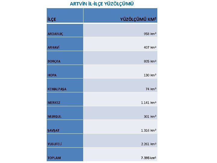 ARTVİN İL-İLÇE YÜZÖLÇÜMÜ KM 2 ARDANUÇ 958 km 2 ARHAVİ 407 km 2 BORÇKA