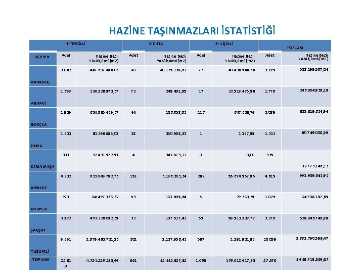  HAZİNE TAŞINMAZLARI İSTATİSTİĞİ 1 -TESCİLLİ İLÇELER 2 -DHTA 3 -İLİŞİKLİ Adet Hazine Bazlı