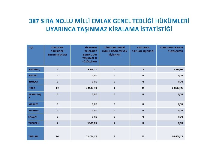 387 SIRA NO. LU MİLLİ EMLAK GENEL TEBLİĞİ HÜKÜMLERİ UYARINCA TAŞINMAZ KİRALAMA İSTATİSTİĞİ İLÇE