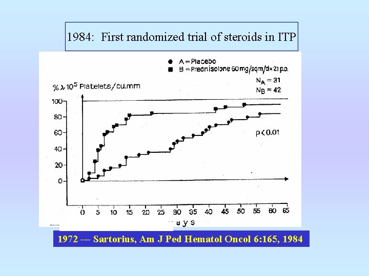 1984: First randomized trial of steroids in ITP 1972 --- Sartorius, Am J Ped