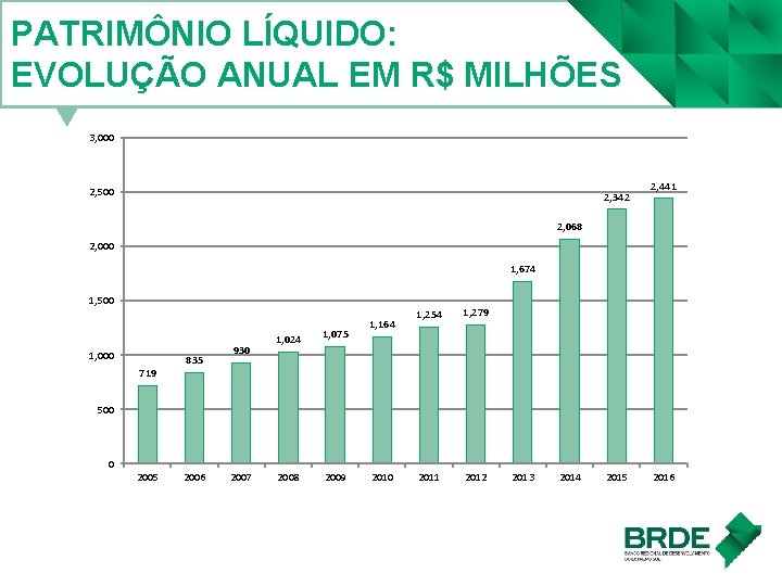 PATRIMÔNIO LÍQUIDO: EVOLUÇÃO ANUAL EM R$ MILHÕES 3, 000 2, 500 2, 342 2,