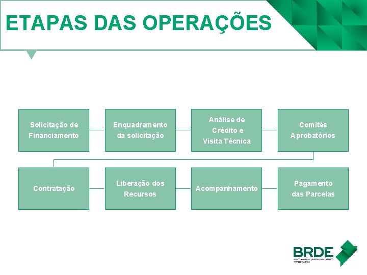 ETAPAS DAS OPERAÇÕES Solicitação de Enquadramento Financiamento da solicitação Contratação Liberação dos Recursos Análise