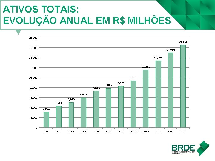 ATIVOS TOTAIS: EVOLUÇÃO ANUAL EM R$ MILHÕES 18, 000 16, 518 16, 000 14,