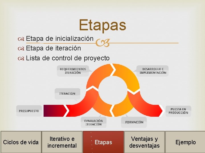 Etapas Etapa de inicialización Etapa de iteración Lista de control de proyecto Ciclos de