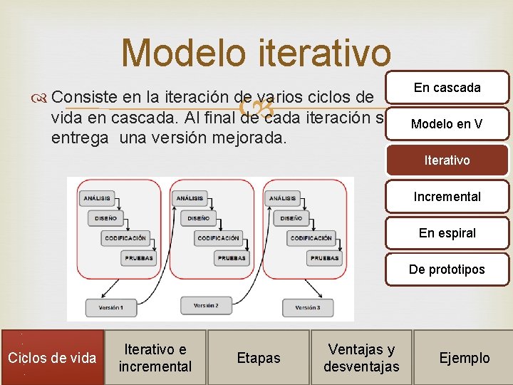 Modelo iterativo Consiste en la iteración de varios ciclos de vida en cascada. Al