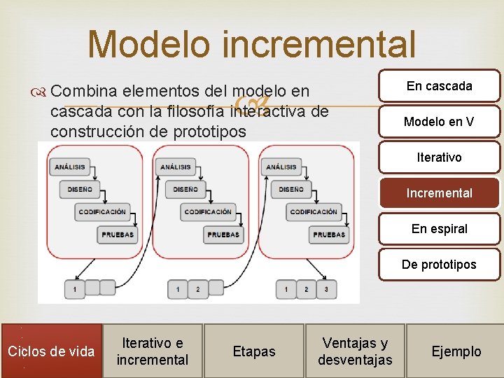 Modelo incremental Combina elementos del modelo en cascada con la filosofía interactiva de construcción