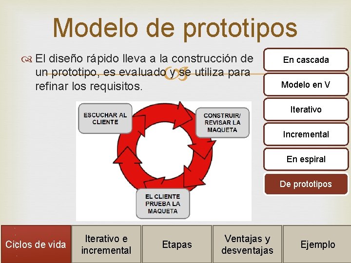 Modelo de prototipos El diseño rápido lleva a la construcción de un prototipo, es