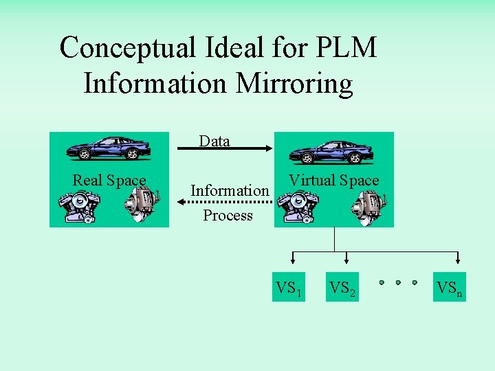 Conceptual Ideal for PLM Information Mirroring Data Real Space Information Process Virtual Space VS