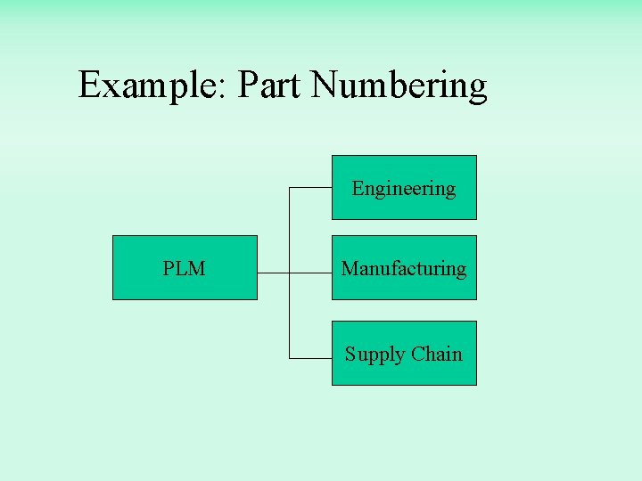 Example: Part Numbering Engineering PLM Manufacturing Supply Chain 