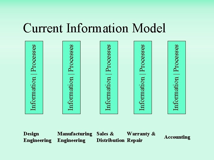 Design Engineering Manufacturing Sales & Warranty & Engineering Distribution Repair Information | Processes Information