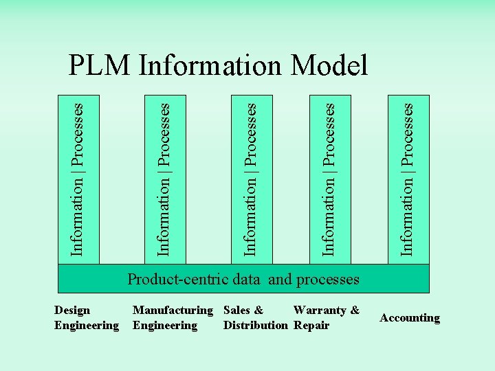 Information | Processes Information | Processes PLM Information Model Product-centric data and processes Design