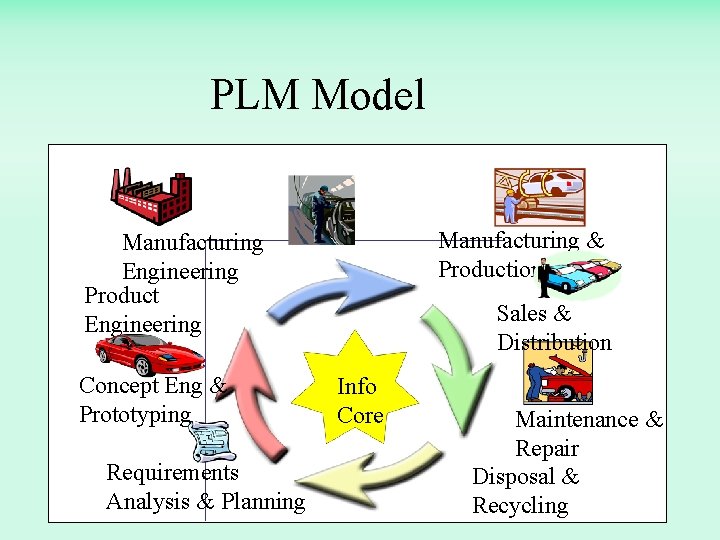 PLM Model Manufacturing & Production Manufacturing Engineering Product Engineering Concept Eng & Prototyping Requirements