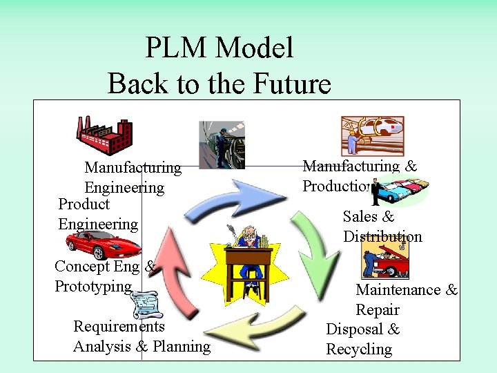 PLM Model Back to the Future Manufacturing Engineering Product Engineering Concept Eng & Prototyping