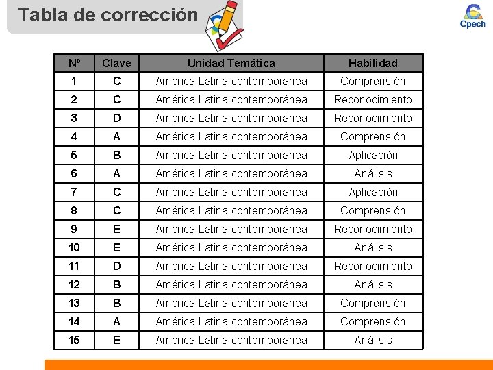 Tabla de corrección Nº Clave Unidad Temática Habilidad 1 C América Latina contemporánea Comprensión