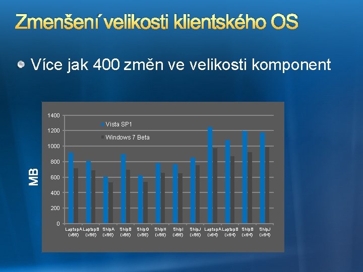 Zmenšení velikosti klientského OS Více jak 400 změn ve velikosti komponent 1400 1200 Vista