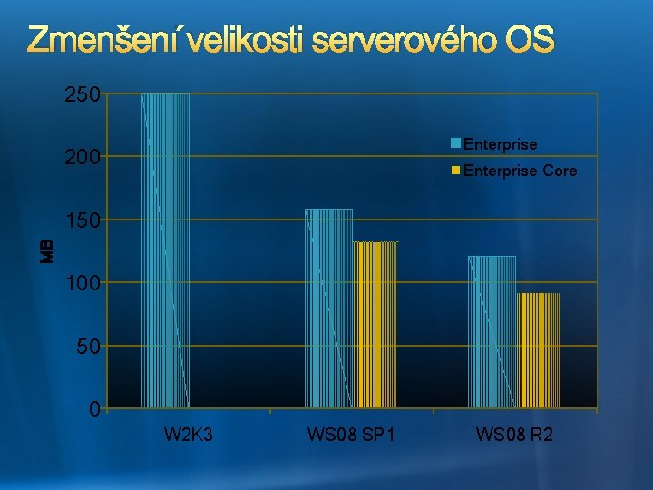 Zmenšení velikosti serverového OS 250 Enterprise 200 Enterprise Core MB 150 100 50 0