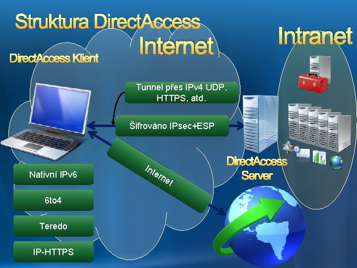 Struktura Direct. Access Klient Intranet Internet Tunnel přes IPv 4 UDP, HTTPS, atd. Šifrováno