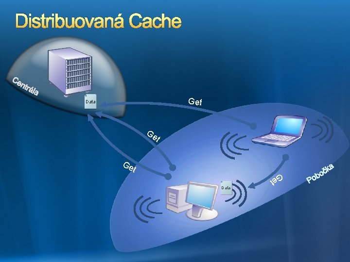 Distribuovaná Cache Get ID Data Ge t Data 