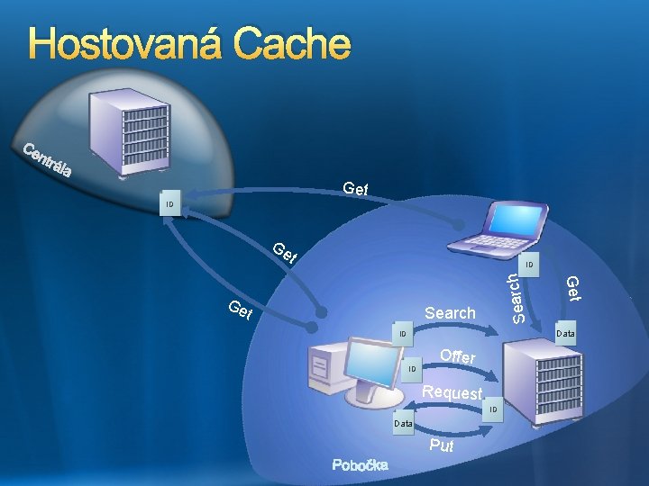 Hostovaná Cache Get ID Data ID Ge t Search t Ge Search ID Data