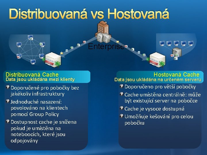 Distribuovaná vs Hostovaná Enterprise Distribuovaná Cache Distributed Cache Data jsou ukládána mezi klienty Doporučené