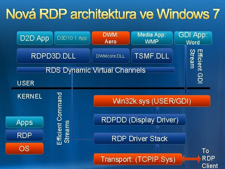 Nová RDP architektura ve Windows 7 D 2 D App D 3 D 10.