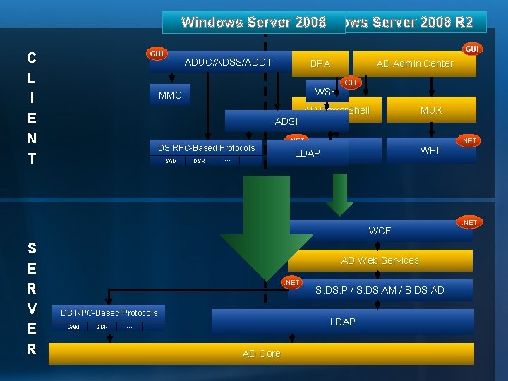 Windows Server 2008 R 2 Windows Server 2008 GUI C L I E N