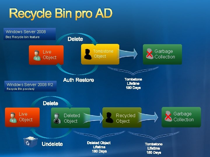 Recycle Bin pro AD Windows Server 2008 Bez Recycle bin feature Delete Windows Server