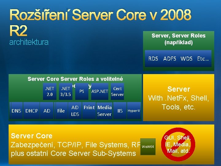 Rozšíření Server Core v 2008 R 2 Server, Server Roles (například) architektura RDS ADFS