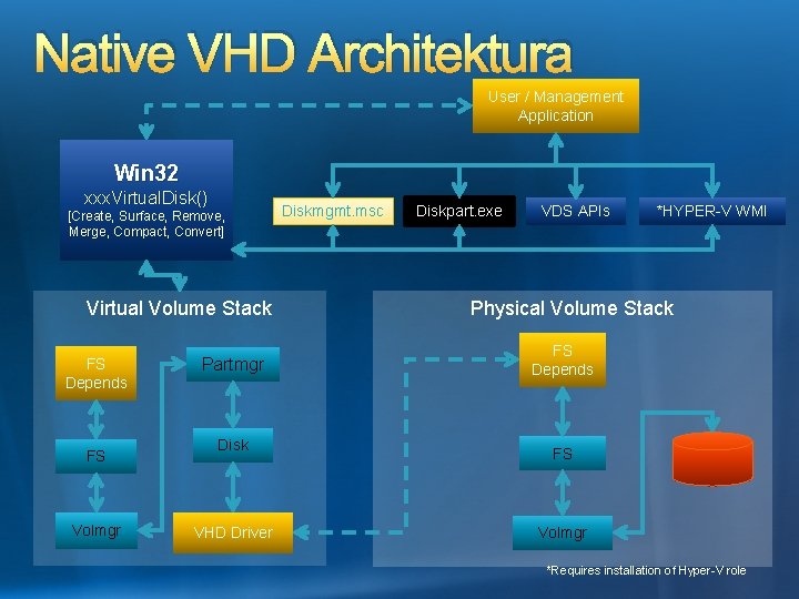 Native VHD Architektura User / Management Application Win 32 xxx. Virtual. Disk() [Create, Surface,