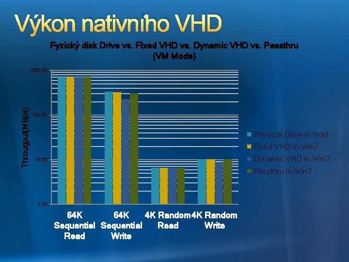 Výkon nativního VHD Fyzický disk Drive vs. Fixed VHD vs. Dynamic VHD vs. Passthru