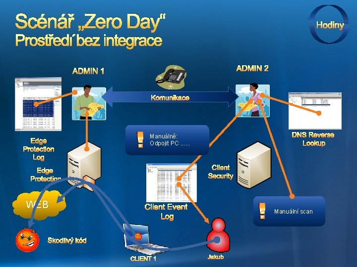 Scénář „Zero Day“ Hodiny Prostředí bez integrace ADMIN 2 ADMIN 1 Komunikace Edge Protection