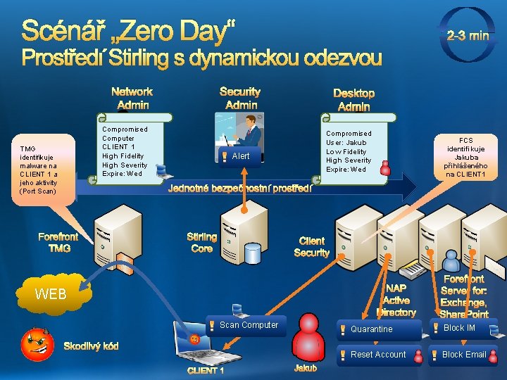 Scénář „Zero Day“ 2 -3 min Prostředí Stirling s dynamickou odezvou Network Admin Security