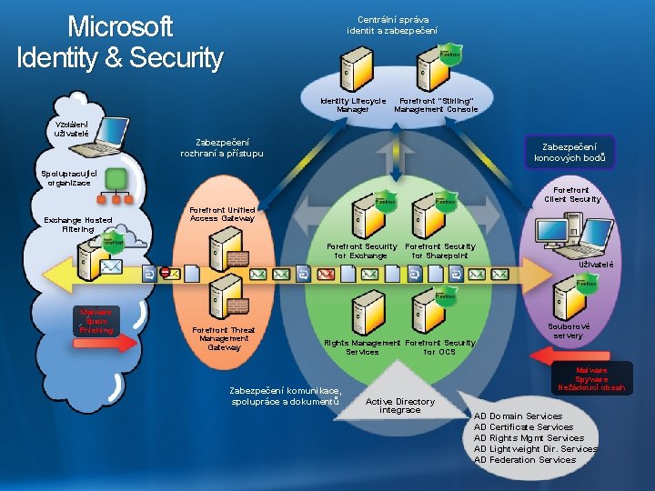 Microsoft Identity & Security Centrální správa identit a zabezpečení Identity Lifecycle Forefront “Stirling” Manager