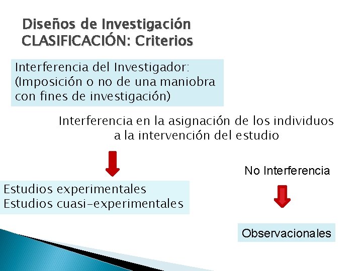 Diseños de Investigación CLASIFICACIÓN: Criterios Interferencia del Investigador: (Imposición o no de una maniobra